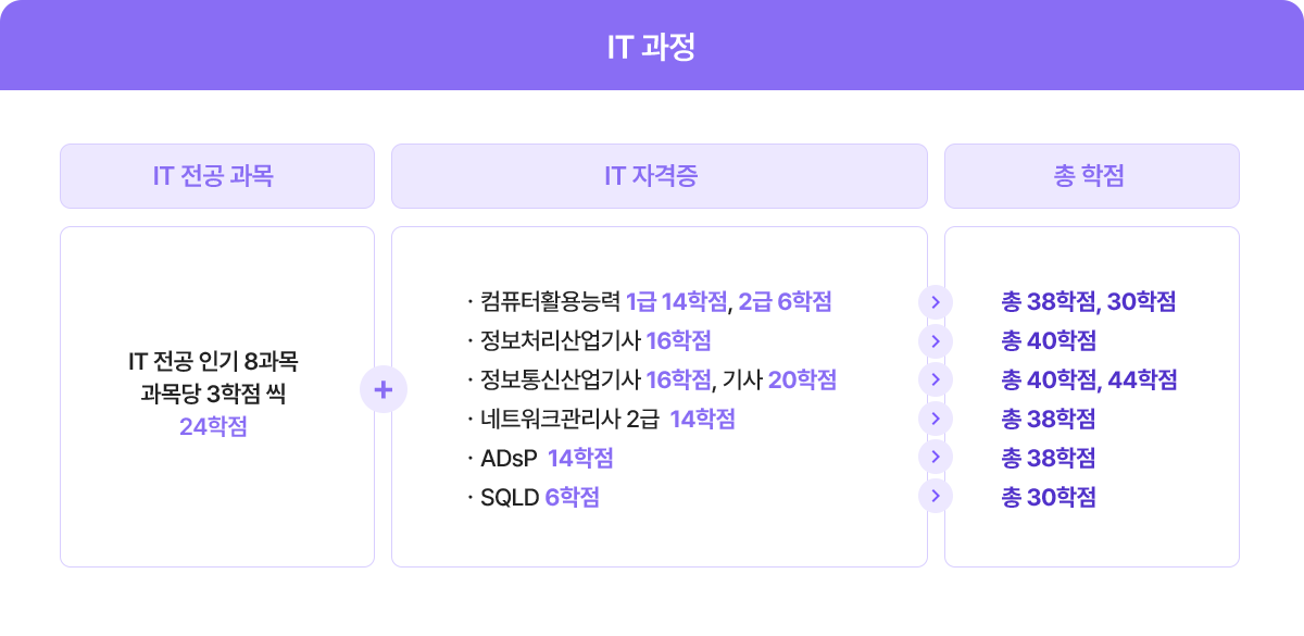 IT 과정. IT 전공 인기 8과목. 과목당 3학점 씩 24학점에 IT 자격증을 더한 총 학점 안내. 컴퓨터활용능력 1급 취득 시 14학점 인정 총 38학점. 2급 취득 시 6학점 인정 총 30학점. 정보처리산업기사 취득 시 16학점 인정 총 40학점. 정보통신산업기사 취득 시 16학점 인정 총 40학점. 기사 취득 시 20학점 인정 총 44학점. 네트워크관리사 2급 취득 시 14학점 인정 총 38학점. ADsP 취득 시 14학점 인정 총 38학점. SQLD 취득 시 6학점 인정 총 30학점.