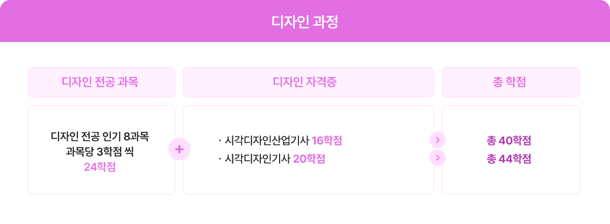 디자인 과정. 디자인 전공 인기 8과목. 과목당 3학점 씩 24학점에 디자인 자격증을 더한 총 학점 안내. 시각디자인산업기사 취득 시 16학점 인정 총 40학점. 시각디자인기사 취득 시 20학점 인정 총 44학점.