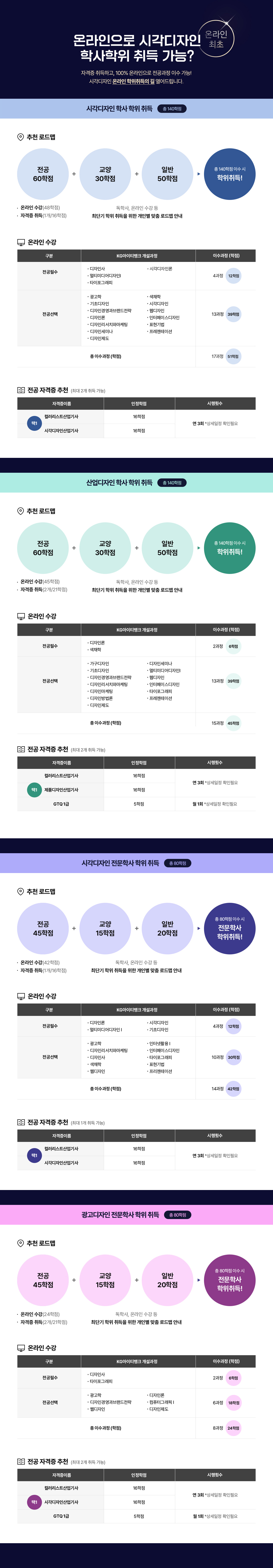 온라인 최초. 온라인으로 시각디자인 학사학위 취득가능? 자격증 취득하고, 100% 온라인으로 전공과정 이수 가능! 시각디자인 온라인 학위취득의 길 열어드립니다. 시각디자인 학사 학위 취득. 총 140학점. 추천 로드맵. 전공 60학점 + 교양 30학점 + 일반 50학점 = 총 140학점 이수 시 학위취득! 온라인 수강(48학점), 자격증 취득(1개, 16학점). 독학사, 온라인 수강 등, 최단기 학위 취득을 위한 개인별 맞춤 로드맵 안내. 온라인 수강. 표 제목. 1열 구분, 2열 케이지아이티뱅크 개설과정, 3열 이수과정 (학점). 표 내용 1행. 1열 전공필수, 2열 디자인사, 멀티미디어디자인1, 타이포그래피, 3열 3과정 9학점. 표 내용 2행. 1열 전공선택, 2열 광고학, 기초디자인, 디자인경영과브랜드전략, 디자인론, 디자인리서치와마케팅, 디자인세미나, 디자인제도, 색채학, 시각디자인, 웹디자인, 인터페이스디자인, 표현기법, 프레젠테이션. 3열 13과정 39학점. 표 내용 3행. 1열 총 이수학점(학점). 2열 16과정 (48학점). 표 끝. 전공 자격증 추천 (최대 2개 취득 가능). 자격증이름. 컬러리스트산업기사, 시각디자인산업기사 중 택1. 인정학점. 16학점. 시행횟수. 연 3회. *상세일정 확인필요. 산업디자인 학사 학위 취득. 총 140학점. 추천 로드맵. 전공 60학점 + 교양 30학점 + 일반 50학점 = 총 140학점 이수 시 학위취득! 온라인 수강(45학점). 자격증 취득(2개/21학점). 독학사, 온라인 수강 등, 최단기 학위 취득을 위한 개인별 맞춤 로드맵 안내. 온라인 수강가능한 케이지아이티뱅크 개설과정. 전공필수(2과정) 디자인론, 색채학. 총 6학점. 전공선택(13과정) 가구디자인, 기초디자인, 디자인경영과브랜드전략,디자인리서치와마케팅, 디자인마케팅, 디자인방법론, 디자인제도, 디자인세미나, 멀티미디어디자인1, 웹디자인, 인터페이스디자인, 타이포그래피, 프레젠테이션. 총 39학점. 총 이수과정. 15과정 45학점. 전공 자격증 추천(최대 2개 취득 가능). 자격증이름. 컬러리스트산업기사(16학점), 제품디자인산업기사(16학점), GTQ1급(5학점) 중 택1. 시행횟수. 산업기사 연 3회, GTQ 월 1회. *상세일정 확인필요. 시각디자인 전문학사 학위 취득. 총 80학점. 추천 로드맵. 전공 45학점 + 교양 15학점 + 일반 20학점 + 총 80학점 이수 시 전문학사 학위취득! 온라인 수강(42학점). 자격증 취득(1개, 16학점). 독학사, 온라인 수강 등 최단기 학위 취득을 위한 개인별 맞춤 로드맵 안내. 온라인 수강가능한 케이지아이티뱅크 개설과정. 전공필수(4과정). 디자인론, 멀티미디어디자인1, 시각디자인, 기초디자인. 총 12학점. 전공선택(10과정). 광고학, 디자인리서치와마케팅, 디자인사, 색채학, 웹디자인, 인터넷활용1, 인터페이스디자인, 타이포그래피, 표현기법, 프리젠테이션. 총 30학점. 전공필수 + 전공선택 = 총 14과정(42학점). 전공 자격증 추천(최대 1개 취득 가능). 자격증이름. 컬러리스트산업기사, 시각디자인산업기사 중 택1. 인정학점. 16학점. 시행횟수. 연 3회. *상세일정 확인필요. 광고디자인 전문학사 학위 취득. 총 80학점. 추천 로드맵. 전공 45학점 + 교양 15학점 + 일반 20학점 = 총 80학점 이수 시 전문학사 학위취득! 온라인 수강(24학점). 자격증 취득(2개, 21학점). 독학사, 온라인 수강 등 최단기 학위 취득을 위한 개인별 맞춤 로드맵 안내. 온라인 수강가능한 케이지아이티뱅크 개설과정. 전공필수(2과정). 디자인사, 타이포그래피. 총 6학점. 전공선택(6과정). 광고학, 디자인경영과브랜드전략, 웹디자인, 디자인론, 컴퓨터그래픽1, 디자인제도. 총 18학점. 전공필수 + 전공선택 = 총 8과정(24학점). 전공 자격증 추천(최대 2개 취득 가능). 자격증이름. 컬러리스트산업기사, 시각디자인산업기사, GTQ 1급 중 택1. 산업기사 인정학점. 16학점. GTQ 1급 인정학점. 5학점. 시행횟수. 산업기사 연 3회. GTQ 1급 월 1회. *상세일정 확인필요.