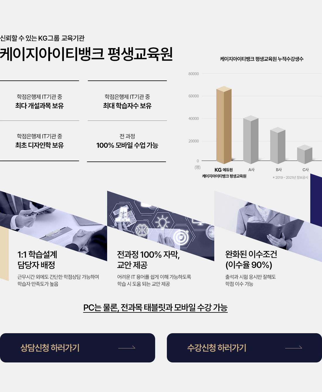 신뢰할 수 있는 KG그룹 교육기관 케이지아이티뱅크 평생교육원. 학점은행제 IT기관 중 최다 개설과목 보유. 학점은행제 IT기관 중 최대 학습자수 보유. 학점은행제 IT기관 중 최초 디자인학 보유. 전 과정 100% 모바일 수업 가능. 표 KG 아이티뱅크 평생교육원 누적수강생 수. KG에듀원 아이티뱅크 평생교육원 6만명이상. A사 4만명. B사 2만명이상. C사 2만명이하. *2019~2021년 정보공시. 1:1 학습설계 담당자 배정. 근무시간 외에도 간단한 학점상담 가능하여 학습자 만족도가 높음. 전과정 100% 자막, 교안 제공. 어려운 IT 용어를 쉽게 이해 가능하도록 학습시 도움 되는 교안 제공. 완화된 이수조건(이수율 90%). 출석과 시험 응시만 잘해도 학점 이수 가능. PC는 물론, 전과목 태블릿과 모바일 수강 가능. 상담신청 하러가기. 수강신청 하러가기.