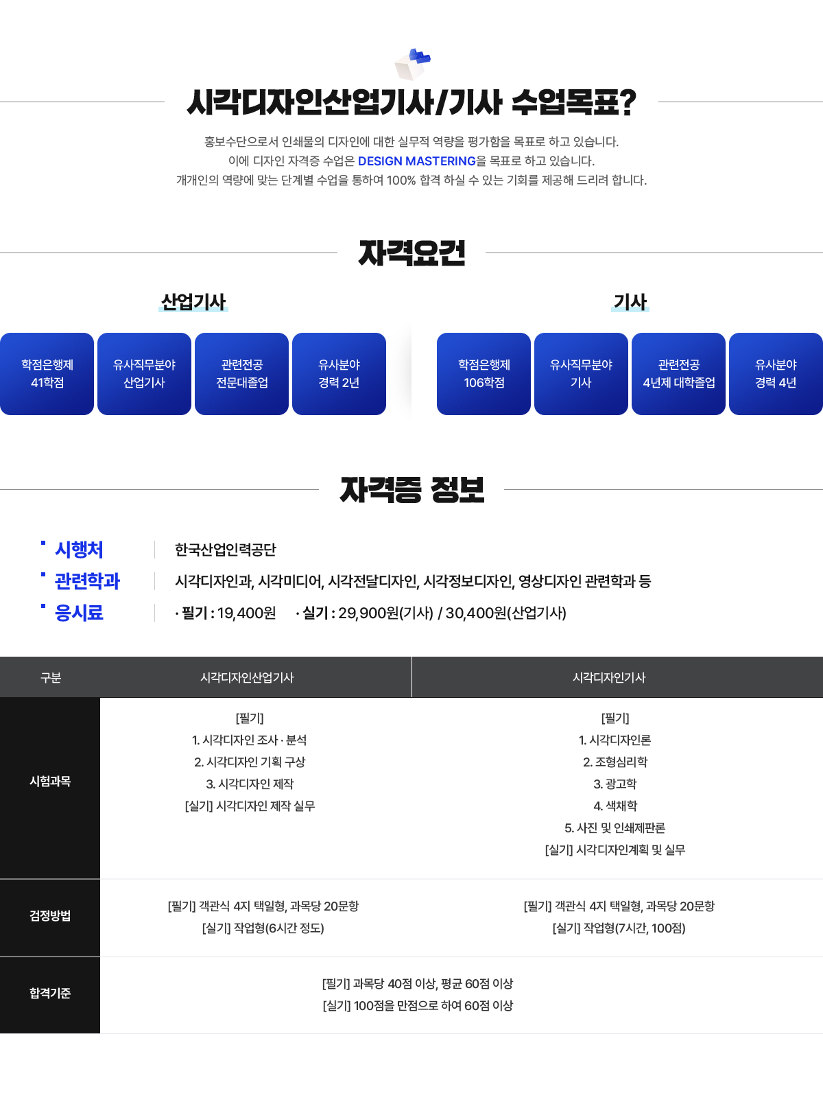 시각디자인산업기사 수업목표? 홍보수단으로서 인쇄물의 디자인에 대한 실무적 역량을 평가함을 목표로 하고 있습니다. 이에 디자인 자격증 수업은 DESIGN MASTERING을 목표로 하고 있습니다. 개개인의 역량에 맞는 단계별 수업을 통하여 100% 합격 하실 수 있는 기회를 제공해 드리려 합니다. 자격요건. 산업기사 - 학점은행제 41학점 또는 유사직무분야 산업기사 또는 관련전공 전문대졸업 또는 유사분야 경력 2년. 기사 - 학점은행제 106학점 또는 유사직무분야 기사 또는 관련전공 4년제 대학졸업 또는 유사분야 경력 4년. 자격증 정보. 시행처 - 한국산업인력공단. 관련학과 - 시각디자인과, 시각미디어, 시각전달디자인, 시각정보디자인, 영상디자인 관련학과 등. 응시료 - 필기: 19,400원, 실기: 29,900원(기사) / 30,400원(산업기사). 시험과목 - 필기: 1. 시각디자인 조사ㆍ분석, 2. 시각디자인 기획 구상, 3. 시각디자인 제작. 실기: 시각디자인 제작 실무. 검정방법 - 필기: 객관식 4지 택일형, 과목당 20문항(과목당 30분). 실기: 작업형(산업기사 4시간, 기사 5시간). 합격기준 - 필기: 100점을 만점으로 하여 과목당 40점 이상, 전 과목 평균 60점 이상. 실기: 100점을 만점으로 하여 60점 이상.