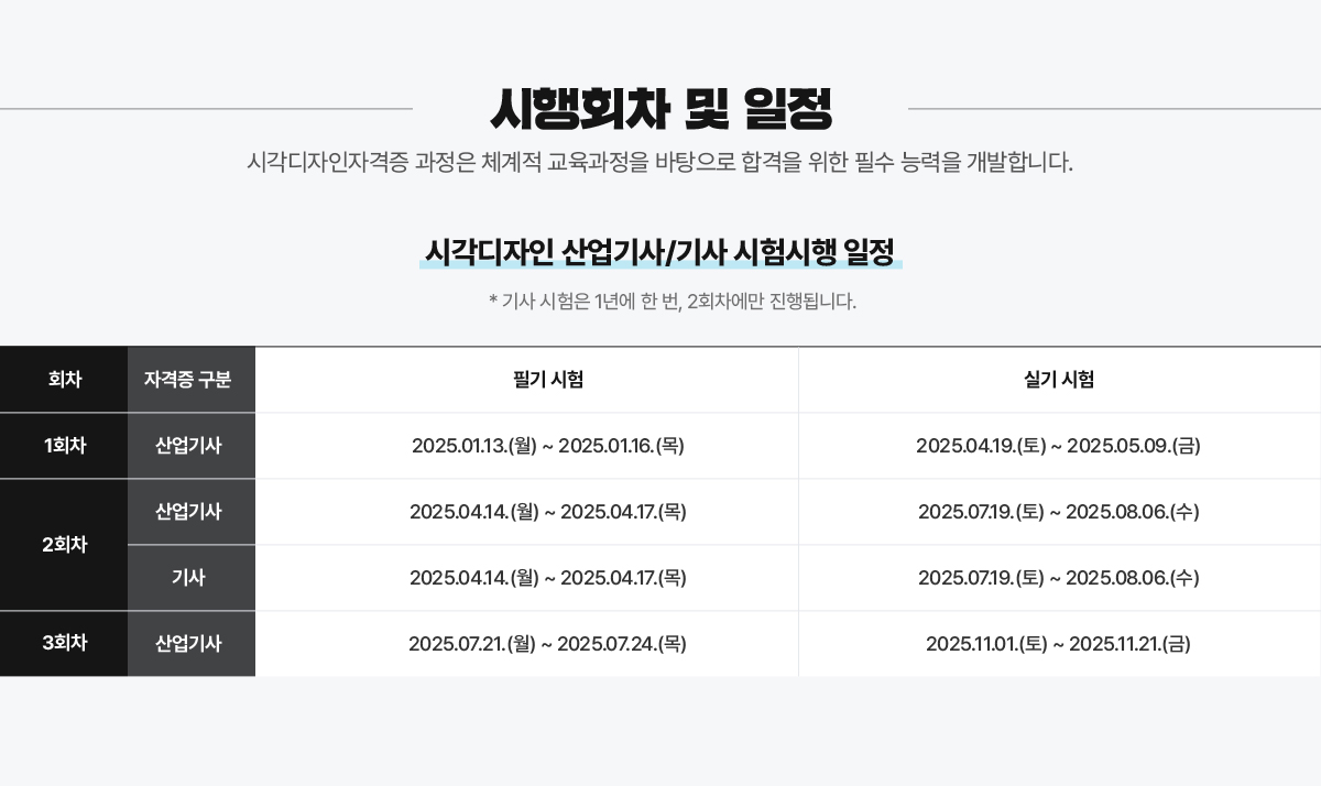 시행회차 및 세부과목. 시각디자인자격증 과정은 체계적 교육과정을 바탕으로 합격을 위한 필수 능력을 개발합니다. 시각디자인 산업기사 시험시행 예정일. 1회차: 필기 2024년 2월 15일부터 3월 7일까지, 실기 2024년 4월 27일부터 5월 12일까지. 2회차: 필기 2024년 5월 9일부터 5월 2일까지, 실기 2024년 7월 28일부터 8월 14일까지. 3회차: 2024년 7월 5일부터 7월 27일까지, 실기 2024년 10월 19일부터 11월 8일까지. 필기과정 - 3과정 60문항, 총 평균 60점 이상의 결과를 목표로 하는 디자인자격증 필수과정 수업입니다. * 디자인자격증 필기고사의 경우 2020년도 4회차 이후부터 CBT고사 형태로 변경되었으며 2023년도 1회차부터 4과목에서 3과목으로 변경 되었습니다. 실기과정 - 수작업 실기: 디자인형, 시안형으로 구분짓고 스케치 도구를 활용하여 러프하게 표현하는 실기유형 입니다. 컴작업 실기: 수작업 실기시 선택한 메인 시안을 PS, AI, ID 프로그램을 활용하여 제작하고 최종 프린트 하여 제작하는 실기유형입니다. 디자인기획서 - 수작업 실기와 함께 진행 되어지는 시험유형으로 SWOT분석을 기반으로 작성되어지는 디자인기획서 입니다. * 위 사항은 변동 될 수 있으니 참고 하시기 바랍니다.