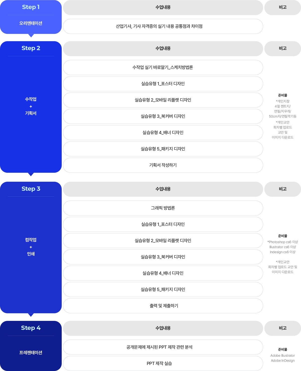 Step1 오리엔테이션. 수업내용 - 산업기사, 기사 자격증의 실기 내용 공통점과 차이점. Step2 수작업+기획서. 수업내용 - 수작업 실기 바로알기 스케치방법론. 실습유형1 포스터 디자인. 실습유형2 모바일 리플렛 디자인. 실습유형3 북커버 디자인. 실습유형4 배너 디자인. 실습유형5 패키지 디자인. 기획서 작성하기. 비고 - 준비물: *개인지참. 4절 켄트지, 연필, 지우개, 50cm자, 연필깎이 등. *개인교안. 회차별 업로드. 교안 및 이미지 다운로드. Step3. 컴작업+인쇄. 수업내용 - 그래픽 방법론. 실습유형1 포스터 디자인. 실습유형2 모바일 리플렛 디자인. 실습유형3 북커버 디자인. 실습유형4 배너 디자인. 실습유형5 패키지 디자인. 출력 및 제출하기. 비고 - 준비물: *Photoshop cs6 이상, Illustrator cs6 이상, Indesign cs6 이상. *개인교안. 회차별 업로드 교안 및 이미지 다운로드. Step4. 프레젠테이션. 수업내용 - 공개문제에 제시된 PPT 제작 관련 분석. PPT 제작 실습. 비고 - 준비물: Adobe Illustrator, Adobe InDesign.