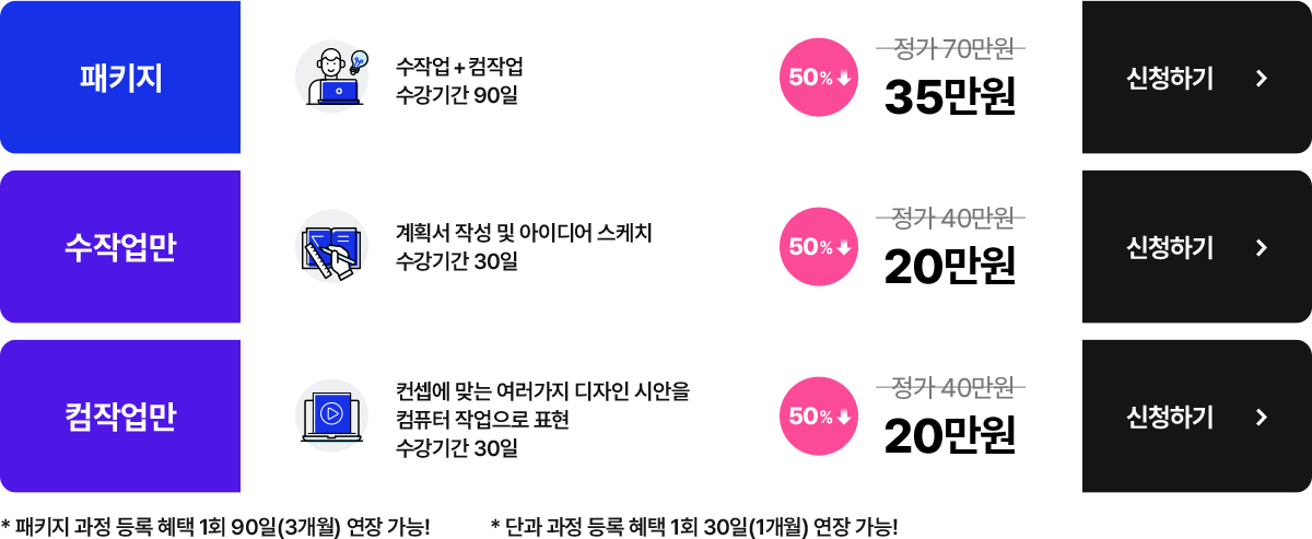 1. 패키지 - 수작업+컴작업, 수강기간 90일. 정가 70만원에서 50% 할인, 할인가 35만원. 2. 수작업만 - 계획서 작성 및 아이디어 스케지, 수강기간 30일. 정가 40만원에서 50% 할인, 할인가 20만원. 3. 컴작업만 - 컨셉에 맞는 여러가지 디자인 시안을 컴퓨터 작업으로 표현, 수강기간 30일. 정가 40만원에서 50% 할인, 할인가 20만원 * 패키지 과정 등록 혜택 : 1회 90일(3개월) 연장 가능! * 단과 과정 등록 혜택 : 1회 30일(1개월) 연장 가능!