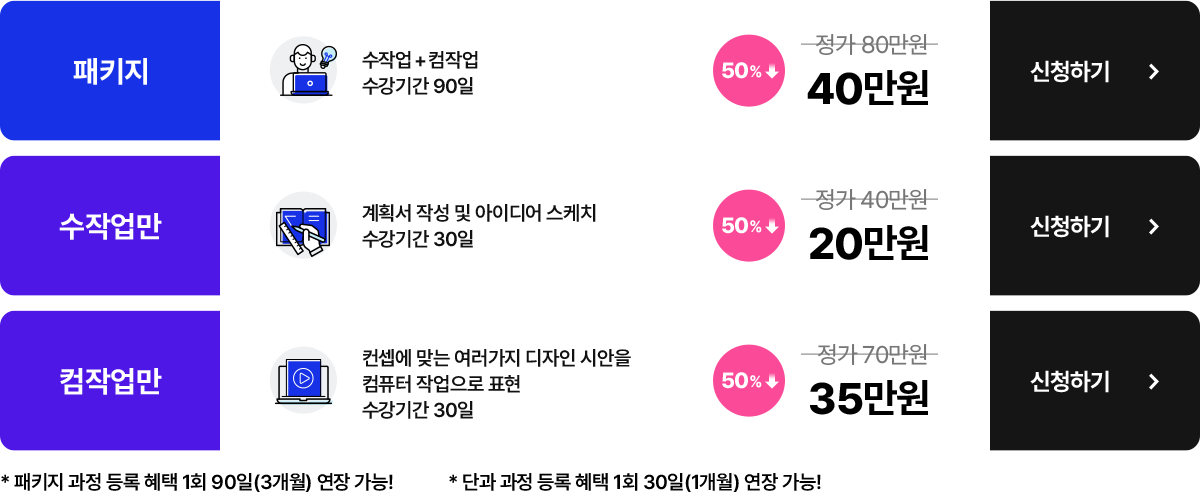 1. 패키지 - 수작업+컴작업, 수강기간 90일. 정가 80만원에서 50% 할인, 할인가 40만원. 2. 수작업만 - 계획서 작성 및 아이디어 스케지, 수강기간 30일. 정가 40만원에서 50% 할인, 할인가 20만원. 3. 컴작업만 - 컨셉에 맞는 여러가지 디자인 시안을 컴퓨터 작업으로 표현, 수강기간 30일. 정가 70만원에서 50% 할인, 할인가 35만원. * 패키지 과정 등록 혜택 : 1회 90일(3개월) 연장 가능! * 단과 과정 등록 혜택 : 1회 30일(1개월) 연장 가능!