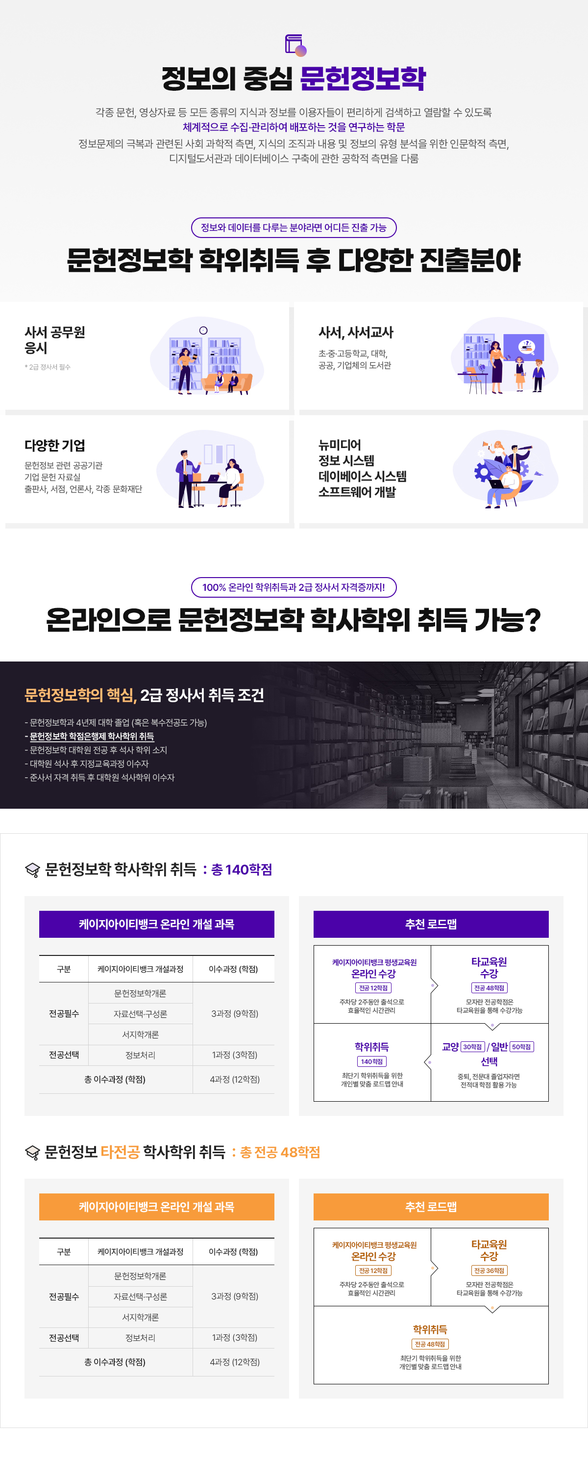 정보의 중심 문헌정보학. 각종 문헌, 영상자료 등 모든 종류의 지식과 정보를 이용자들이 편리하게 검색하고 열람할 수 있도록 체계적으로 수집, 관리하여 배포하는 것을 연구하는 학문. 정보문제의 극복과 관련된 사회 과학적 측면, 지식의 조직과 내용 및 정보의 유형 분석을 위한 인문학적 측면, 디지털도서관과 데이터베이스 구축에 관한 공학적 측면을 다룸. 정보와 데이터를 다루는 분야라면 어디든 진출 가능. 문헌정보학 학위취득 후 다양한 진출분야. 사서 공무원 응시. * 2급 정사서 필수. 사서, 사서교사. 초, 중, 고등학교, 대학, 공공, 기업체의 도서관. 다양한 기업. 문헌정보 관련 공공기관, 기업 문헌 자료실, 출판사, 서점, 언론사, 각종 문화재단. 뉴미디어. 정보 시스템. 데이베이스 시스템. 소프트웨어 개발. 100% 온라인 학위취득과 2급 정사서 자격증까지! 온라인으로 문헌정보학 학사학위 취득 가능? 문헌정보학의 핵심, 2급 정사서 취득 조건. - 문헌정보학과 4년제 대학 졸업 (혹은 복수전공도 가능). - 문헌정보학 학점은행제 학사학위 취득. - 대학원 석사 후 지정교육과정 이수자. - 준사서 자격 취득 후 대학원 석사학위 이수자. 문헌정보학 학사학위 취득 : 총 140학점. 케이지아이티뱅크 온라인 개설 과목. 구분 - 전공필수. 케이지아이티뱅크 개설과정 - 문헌정보학개론, 자료선택ㆍ구성론. 이수과정(학점) - 2과정 (6학점). 전공선택. 정보처리. 1과정(3학점). 총 이수과정(학점). 3과정(9학점). 추천 로드맵. 케이지아이티뱅크 평생교육원 온라인 수강. 전공 9학점. 주차당 2주동안 출석으로 효율적인 시간관리. 타교육원 수강. 전공 51학점. 모자란 전공학점은 타교육원을 통해 수강가능. 교양 30학점 / 일반 선택 50학점. 중퇴, 전문대 졸업자라면 전적대 학점 활용 가능. 학위취득. 140학점. 최단기 학위취득을 위한 개인별 맞춤 로드맵 안내. 문헌정보 타전공 학사학위 취득 : 총 전공 48학점. 케이지아이티뱅크 온라인 개설 과목. 구분 - 전공필수. 케이지아이티뱅크 개설과정 - 문헌정보학개론, 자료선택ㆍ구성론. 이수과정(학점) - 2과정(6학점). 전공선택. 정보처리. 1과정(3학점). 총 이수과정(학점). 3과정(9학점). 추천 로드맵. 케이지아이티뱅크 평생교육원 온라인 수강. (전공 9학점). 주차당 2주동안 출석으로 효율적인 시간관리. 타교육원 수강. (전공 39학점). 모자란 전공학점은 타교육원을 통해 수강가능. 학위취득. (전공 48학점). 최단기 학위취득을 위한 개인별 맞춤 로드맵 안내.