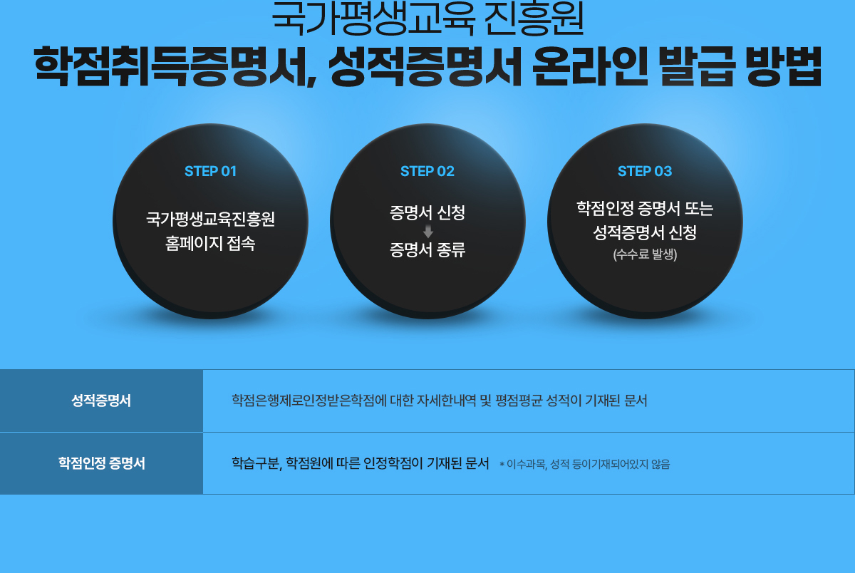 국가평생교육진흥원 학점취득증명서, 성적증명서 온라인 발급 방법 - STEP 01. 국가평생교육진흥원 홈페이지 접속, STEP 02. 증명서 신청 → 증명서 종류, STEP 03. 학점인정 증명서 또는 성적증명서 신청(수수료 발생) - 성적증명서 : 학점은행제로 인정받은 학점에 대한 자세한 내역 및 평점평균 성적이 기재된 문서, 학점인정 증명서 : 학습구분, 학점원에 따른 인정학점이 기재된 문서(*이수과목, 성적 등이 기재되어있지 않음)