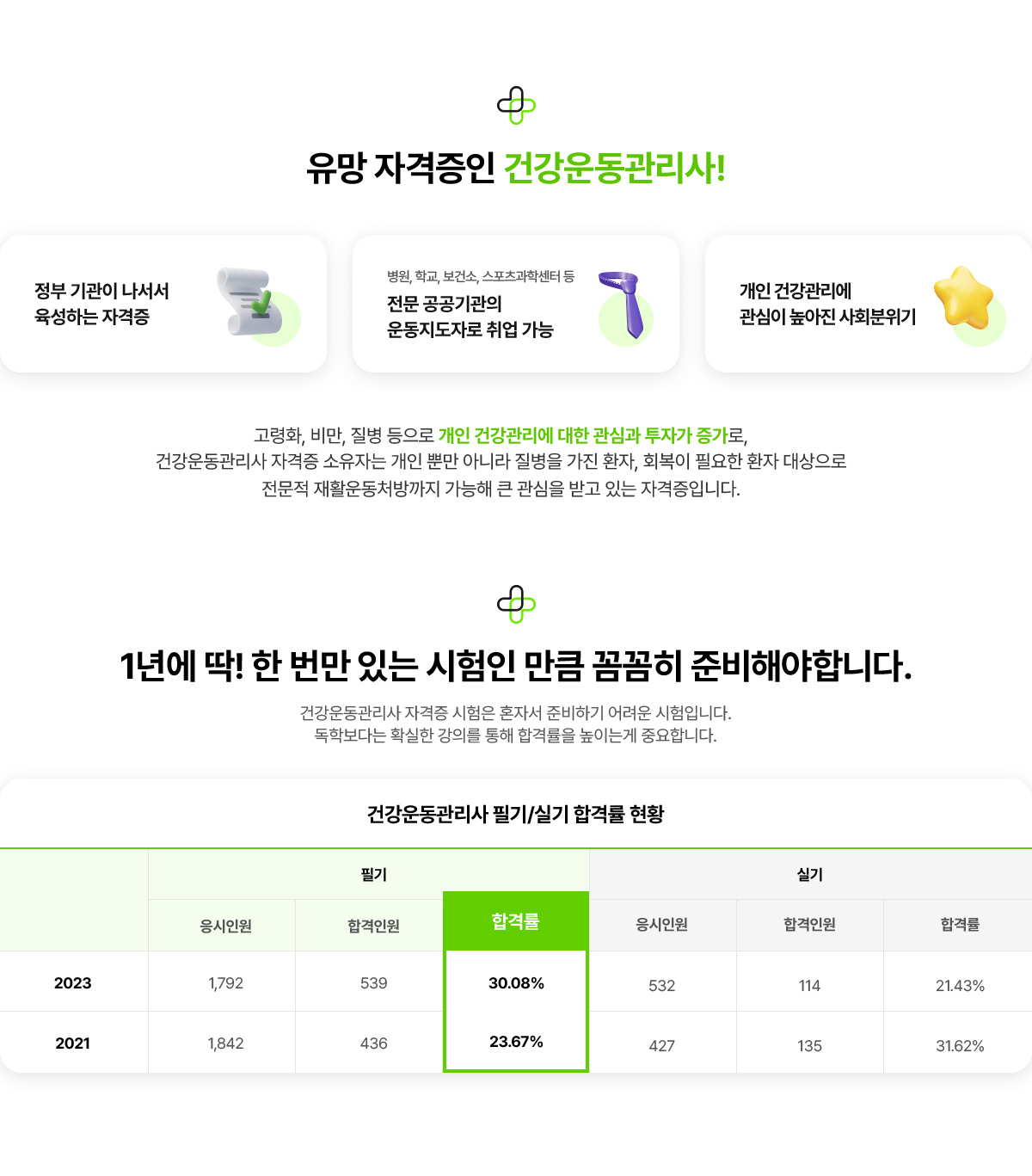 유망 자격증인 건강운동관리사! 정부 기관이 나서서 육성하는 자격증. 병원, 학교, 보건소, 스포츠과학센터 등 전문 공공기관의 운동지도자로 취업 가능. 개인 건강관리에 관심이 높아진 사회분위기. 고령화, 비만, 질병 등으로 개인 건강관리에 대한 관심과 투자 증가로 건강운동관리사 자격증 소유자는 개인 뿐만 아니라 질병을 가진 환자, 회복이 필요한 환자 대상으로 전문적 재활운동처방까지 가능해 큰 관심을 받고 있는 자격증입니다. 1년에 딱! 한 번만 있는 시험인 만큼 꼼꼼히 준비해야 합니다. 건강운동관리사 자격증 시험은 혼자서 준비하기 어려운 시험입니다. 독학보다는 확실한 강의를 통해 합격률을 높이는게 중요합니다. 건강운동관리사 필기/실기 합격률 현황. 2023년 필기 응시인원 1,792명중 합격인원 539명으로 합격률은 30.08%. 실기 응시인원 532명중 합격인원 114명으로 합격률은 21.43%. 2021년 필기 응시인원 1,842명 중 합격인원 436명으로 합격률은 23.67%. 실기 응시인원 427명 중 합격인원 135명으로 합격률은 31.62%.