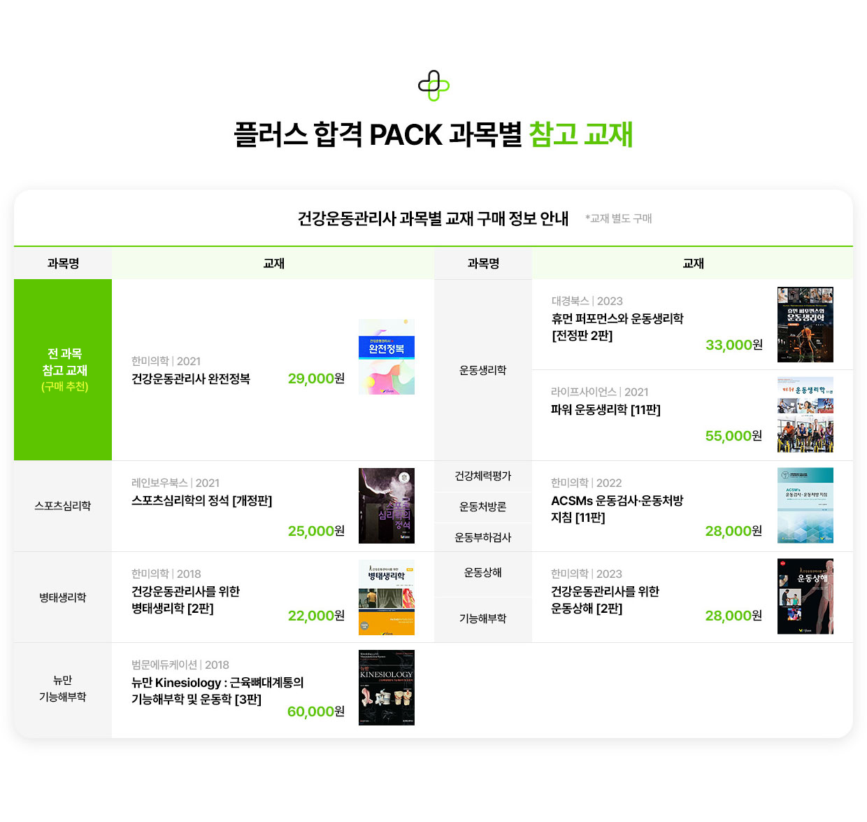 플러스 합격 PACK 과목별 참고 교재. 건강운동관리사 과목별 교재 구매 정보 안내(*교재 별도 구매). 과목명, 교재 순. 전 과목 참고 교재(구매 추천): 건강운동관리사 완전정복. 한미의학(2021). 29,000원. 스포츠심리학: 스포츠심리학의 정석 개정판. 레인보우북스(2021). 25,000원. 병태생리학: 건강운동관리사를 위한 병태생리학 2판. 한미의학(2018). 22,000원. 뉴만 기능해부학: 뉴만 Kinesiology : 근육뼈대계통의 기능해부학 및 운동학 3판. 범문에듀케이션(2018). 60,000원. 운동생리학: 휴먼 퍼포먼스와 운동생리학 진정판 2판. 대경북스(2023). 33,000원. 파워 운동생리학 11판. 라이프사이언스(2021). 55,000원. 건강체력평가, 운동처방론, 운동부하검사: ACSMs 운동검사ㆍ운동처방 지침 11판. 한미의학(2022). 28,000원. 운동상해, 기능해부학: 건강운동관리사를 위한 운동상해 2판. 한미의학(2023). 28,000원.