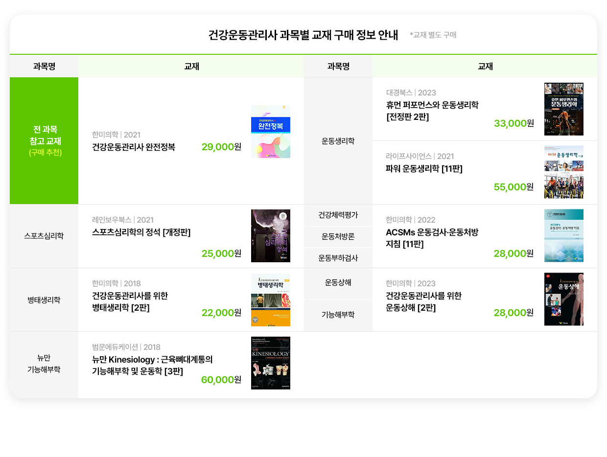 플러스 합격 PACK 과목별 참고 교재. 건강운동관리사 과목별 교재 구매 정보 안내(*교재 별도 구매). 과목명, 교재 순. 전 과목 참고 교재(구매 추천): 건강운동관리사 완전정복. 한미의학(2021). 29,000원. 스포츠심리학: 스포츠심리학의 정석 개정판. 레인보우북스(2021). 25,000원. 병태생리학: 건강운동관리사를 위한 병태생리학 2판. 한미의학(2018). 22,000원. 뉴만 기능해부학: 뉴만 Kinesiology : 근육뼈대계통의 기능해부학 및 운동학 3판. 범문에듀케이션(2018). 60,000원. 운동생리학: 휴먼 퍼포먼스와 운동생리학 진정판 2판. 대경북스(2023). 33,000원. 파워 운동생리학 11판. 라이프사이언스(2021). 55,000원. 건강체력평가, 운동처방론, 운동부하검사: ACSMs 운동검사ㆍ운동처방 지침 11판. 한미의학(2022). 28,000원. 운동상해, 기능해부학: 건강운동관리사를 위한 운동상해 2판. 한미의학(2023). 28,000원.