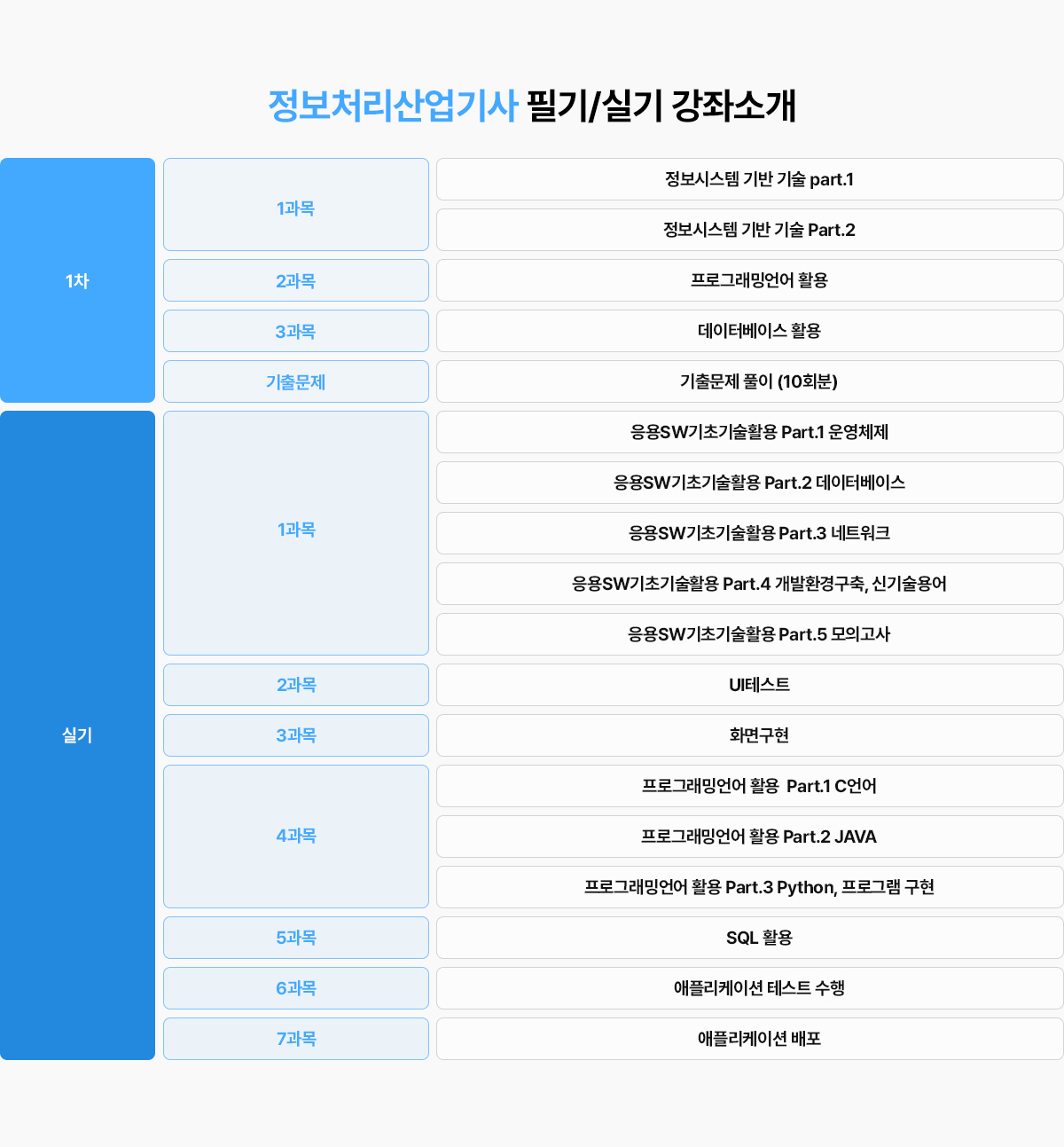 정보처리산업기사 필기 어떻게 구성되어 있나요?