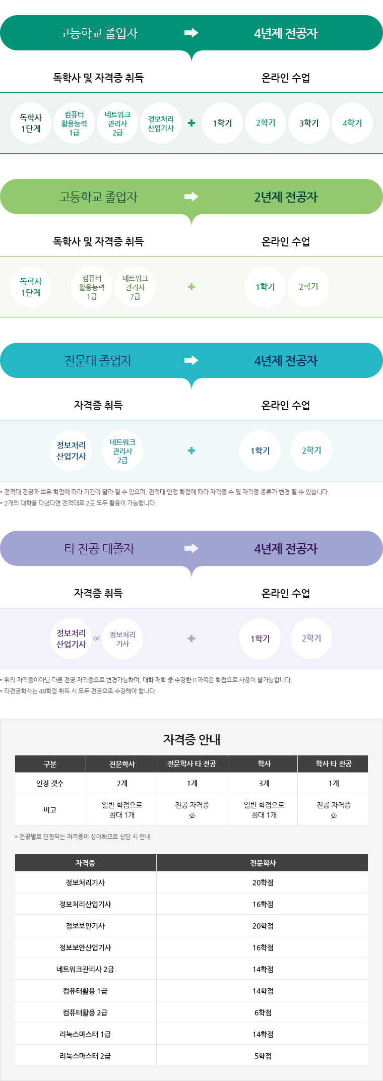 고등학교 졸업자가 4년제 전공자가 되기 위한 플랜. 독학사 및 자격증 취득. 독학사 1단계, 컴퓨터활용능력1급, 네트워크관리사2급, 정보처리산업기사. + 온라인 수업. 1학기, 2학기, 3학기, 4학기. 고등학교 졸업자가 2년제 전공자가 되기 위한 플랜. 독학사 및 자격증 취득. 독학사 1단계, 컴퓨터활용능력1급, 네트워크관리사2급. + 온라인 수업. 1학기, 2학기. 전문대 졸업자가 4년제 전공자가 되기 위한 플랜. 자격증 취득. 정보처리산업기사, 네트워크관리사2급. + 온라인 수업. 1학기, 2학기. * 전적대 전공과 보유 학점에 따라 기간이 달라 질 수 있으며, 전적대 인정 학점에 따라 자격증 수 및 자격증 종류가 변경 될 수 있습니다. * 2개의 대학을 다녔다면 전적대로 2곳 모두 활용이 가능합니다. 타 전공 대졸자가 4년제 전공자가 되기 위한 플랜. 자격증 취득. 정보처리산업기사 or 정보처리기사. + 온라인 수업. 1학기, 2학기. * 위의 자격증이아닌 다른 전공 자격증으로 변경가능하며, 대학 재학 중 수강한 IT과목은 학점으로 사용이 불가능합니다. * 타전공학사는 48학점 취득 시 모두 전공으로 수강해야 합니다. 자격증 안내. 전문학사는 2개인정 가능하며 일반 학점으로 최대 1개 가능함. 전문학사 타 전공은 1개인정 가능하며 전공 자격증 필수. 학사는 3개인정 가능하며 일반 학점으로 최대 1개 가능함. 학사 타 전공은 1개인정 가능하며 전공 자격증 필수. * 전공별로 인정되는 자격증이 상이하므로 상담 시 안내. 자격증별 전문학사 인정학점. 정보처리기사 20학점. 정보처리산업기사 16학점. 정보보안기사 20학점. 정보보안산업기사 16학점. 네트워크관리사 2급 14학점. 컴퓨터활용 1급 14학점. 컴퓨터활용 2급 6학점. 리눅스마스터 1급 14학점. 리눅스마스터 2급 5학점.