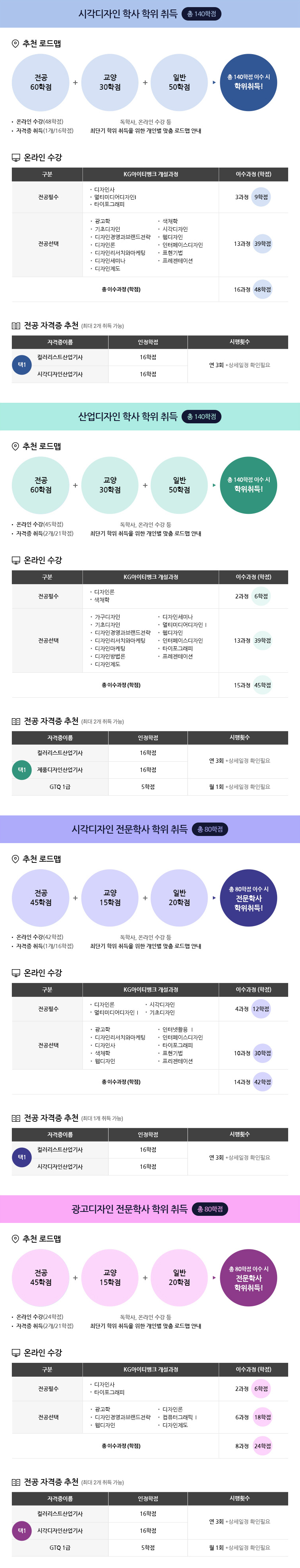 시각디자인 학사 학위 취득. 총 140학점. 추천 로드맵. 전공 60학점 + 교양 30학점 + 일반 50학점 = 총 140학점 이수 시 학위취득! ㆍ온라인 수강(48학점). ㆍ자격증 취득(1개/16학점). 독학사, 온라인 수강 등 최단기 학위 취득을 위한 개인별 맞춤 로드맵 안내. 온라인 수강. 전공필수 케이지아이티뱅크 개설과정. 디자인사, 멀티미디어디자인1, 타이포그래피. 이수 3과정 9학점. 전공선택 케이지아이티뱅크 개설과정. 광고학, 기초디자인, 디자인경영과브랜드전략, 디자인론, 디자인리서치와마케팅, 디자인세미나, 디자인제도, 색채학, 시각디자인, 웹디자인, 인터페이스디자인, 표현기법, 프레젠테이션. 이수 13과정 39학점. 총 이수 16과정 48학점. 전공 자격증 추천 (최대 2개 취득 가능). 컬러리스트산업기사, 시각디자인산업기사 중 택1. 인정 16학점. 시행횟수 연 3회. *상세일정 확인필요. 산업디자인 학사 학위 취득. 총 140학점. 추천 로드맵. 전공 60학점 + 교양 30학점 + 일반 50학점 = 총 140학점 이수 시 학위취득! ㆍ온라인 수강(45학점). ㆍ자격증 취득(2개/21학점). 독학사, 온라인 수강 등 최단기 학위 취득을 위한 개인별 맞춤 로드맵 안내. 온라인 수강. 전공필수 케이지아이티뱅크 개설과정. 디자인론, 색채학. 이수 2과정 6학점. 전공선택 케이지아이티뱅크 개설과정. 가구디자인, 기초디자인, 디자인경영과브랜드전략, 디자인리서치와마케팅, 디자인마케팅, 디자인방법론, 디자인제도, 디자인세미나, 멀티미디어디자인1, 웹디자인, 인터페이스디자인, 타이포그래피, 프레젠테이션. 이수 13과정 39학점. 총 이수 15과정 45학점. 전공 자격증 추천 (최대 2개 취득 가능). 컬러리스트산업기사 인정 16학점 연 3회시행, 제품디자인산업기사 인정 16학점 연 3회시행, GTQ 1급 5학점 월 1회시행 중 택1. *상세일정 확인필요. 시각디자인 전문학사 학위 취득. 총 80학점. 추천 로드맵. 전공 45학점 + 교양 15학점 + 일반 20학점 = 총 80학점 이수 시 전문학사 학위취득! ㆍ온라인 수강(42학점). ㆍ자격증 취득(1개/16학점). 독학사, 온라인 수강 등 최단기 학위 취득을 위한 개인별 맞춤 로드맵 안내. 온라인 수강. 전공필수 케이지아이티뱅크 개설과정. 디자인론, 멀티미디어디자인1, 시각디자인, 기초디자인. 이수 4과정 12학점. 전공선택 케이지아이티뱅크 개설과정. 광고학, 디자인리서치와마케팅, 디자인사, 색채학, 웹디자인, 인터넷활용1, 인터페이스디자인, 타이포그래피, 표현기법, 프리젠테이션. 이수 10과정 30학점. 총 이수 14과정 42학점. 전공 자격증 추천 (최대 1개 취득 가능). 컬러리스트산업기사, 시각디자인산업기사 중 택1. 인정 16학점. 연 3회 시행. *상세일정 확인필요. 광고디자인 전문학사 학위 취득. 총 80학점. 추천 로드맵. 전공 45학점 + 교양 15학점 + 일반 20학점 = 총 80학점 이수 시 전문학사 학위취득! ㆍ온라인 수강(24학점). ㆍ자격증 취득(2개/21학점). 독학사, 온라인 수강 등 최단기 학위 취득을 위한 개인별 맞춤 로드맵 안내. 온라인 수강. 전공필수 케이지아이티뱅크 개설과정. 디자인사, 타이포그래피. 이스 2과정 6학점. 전공선택 케이지아이티뱅크 개설과정. 광고학, 디자인경영과브랜드전략, 웹디자인, 디자인론, 컴퓨터그래픽1, 디자인제도. 이수 6과정 18학점. 총 이수 8과정 24학점. 전공 자격증 추천 (최대 2개 취득 가능). 컬러리스트산업기사 인정 16학점 연 3회 시행, 시각디자인산업기사 인정 16학점 연 3회 시행, GTQ 1급 인정 5학점 월 1회 시행 중 택1. *상세일정 확인필요.