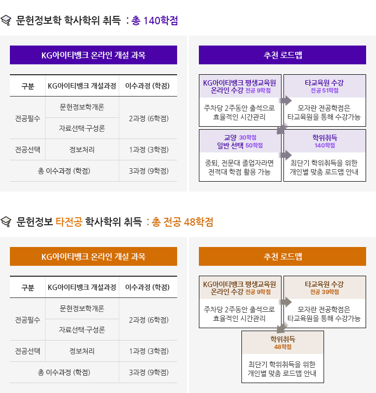 문헌정보학 학사학위 취득: 총 140학점. 케이지아이티뱅크 온라인 개설 과목. 전공필수. 문헌정보학개론, 자료선택ㆍ구성론. 이수 2과정 6학점. 전공선택. 정보처리. 이수 1과정 3학점. 총 이수 3과정 9학점. 추천 로드맵. 케이지아이티뱅크 평생교육원 온라인 수강 전공 9학점. 주차당 2주동안 출석으로 효율적인 시간관리. 타교육원 수강 전공 51학점. 모자란 전공학점은 타교육원을 통해 수강가능. 교양 30학점, 일반 선택 50학점. 중퇴, 전문대 졸업자라면 전적대 학점 활용 가능. 학위취득 140학점. 최단기 학위취득을 위한 개인별 맞춤 로드맵 안내. 문헌정보 타전공 학사학위 취득: 총 전공 48학점. 케이지아이티뱅크 온라인 개설 과목. 전공필수. 문헌정보학개론, 자료선택ㆍ구성론. 이수 2과정 6학점. 전공선택. 정보처리. 이수 1과정 3학점. 총 이수 3과정 9학점. 추천 로드맵. 케이지아이티뱅크 평생교육원 온라인 수강 전공 9학점. 주차당 2주동안 출석으로 효율적인 시간관리. 타교육원 수강 전공 39학점. 모자란 전공학점은 타교육원을 통해 수강가능. 학위취득 48학점. 최단기 학위취득을 위한 개인별 맞춤 로드맵 안내.