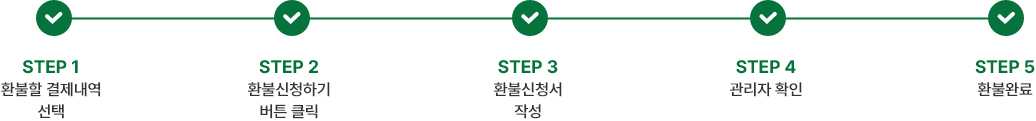 1.환불할 결제내역 선택 2.환불신청하기 버튼 클릭 3.환불신청서 작성 4.관리자확인 5.환불완료