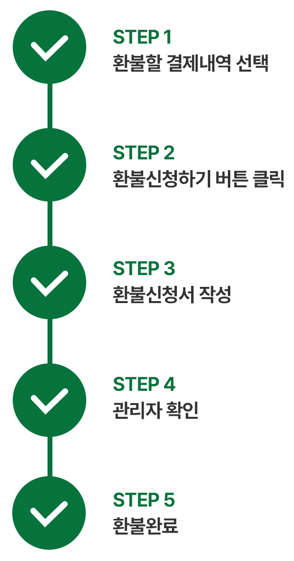 1.환불할 결제내역 선택 2.환불신청하기 버튼 클릭 3.환불신청서 작성 4.관리자확인 5.환불완료