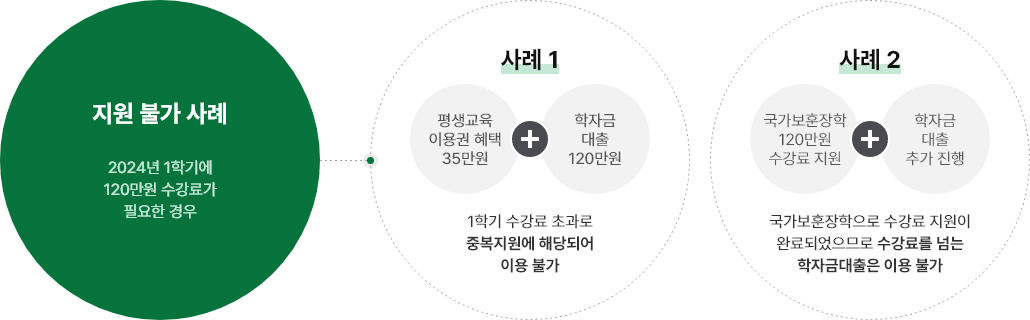 지원 불가 사례(2024년 1학기에 120만원 수강료가 필요한 경우) 사례1 - (평생교육 이용권 혜택 35만원 + 학자금 대출 120만원) 1학기 수강료 초과로 중복지원에 해당되어 이용 불가, 사례2 - (국가보훈장학 120만원 수강료 지원 + 학자금 대출 추가 진행) 국가보훈장학으로 수강료 지원이 완료되었으므로 수강료를 넘는 학자금대출은 이용 불가