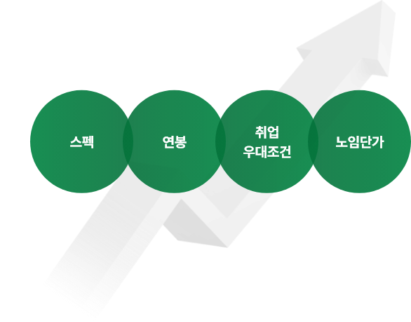스펙, 연봉, 취업 우대조건, 노임단가 상승!