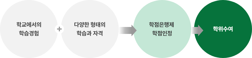 학교에서의 학습경험 + 다양한 형태의 학습과 자격 > 학점인행제 학점인정 > 학위 수여