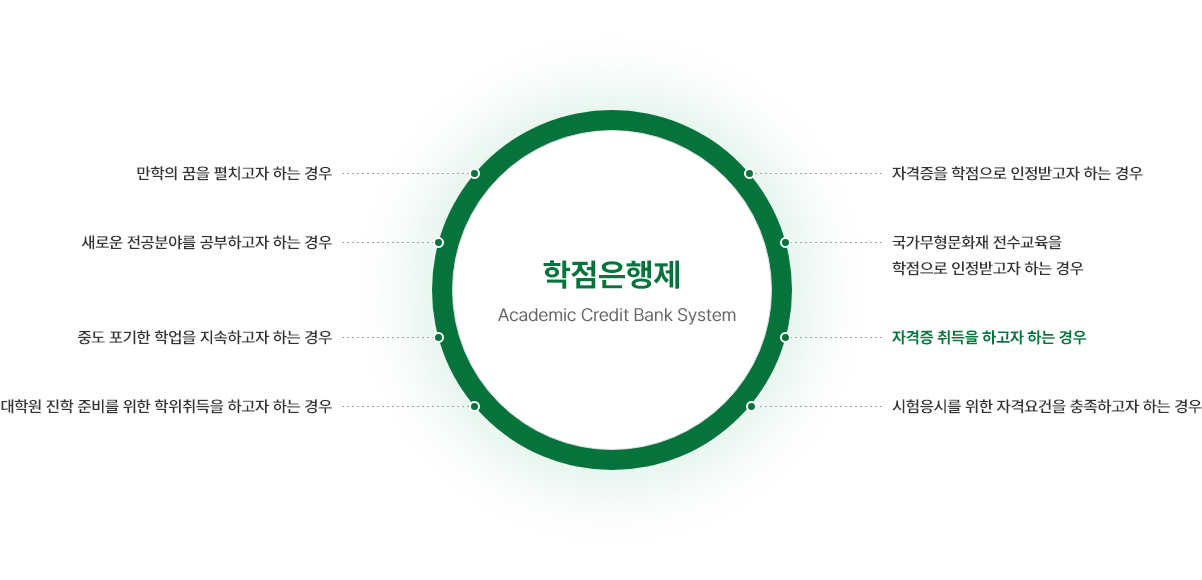 학점은행제 이용대상 - 만학의 꿈을 펼치고자 하는경우, 새로운 전공분야를 공부하고자 하는 경우, 중도 포기한 학업을 지속하고자 하는 경우, 대학원 진학 준비를 위한 학위취득을 하고자 하는 경우, 자격증을 학점으로 인정받고자 하는 경우, 국가무형문화재 전수교육을 학점으로 인정받고자 하는 경우, 자격증 취득을 하고자 하는 경우, 시험응시를 위한 자격요건을 충족하고자 하는 경우