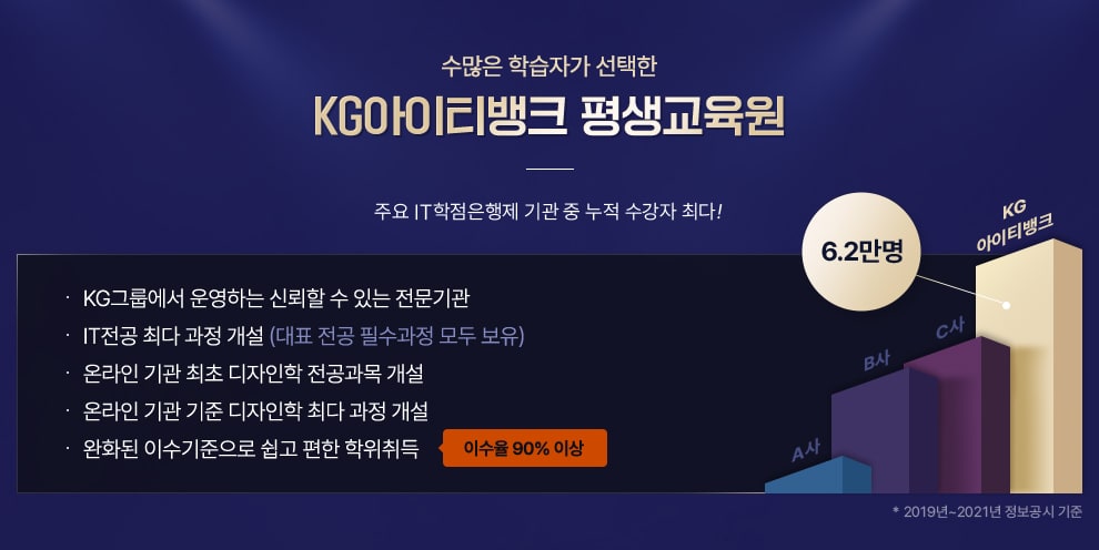 수많은 학습자가 선택한 케이지아이티뱅크 평생교육원, KG그룹에서 운영하는 신뢰 할수 있는 전문기관, IT전공 최다 과정 개설(대표 전공 필수과정 모두 보유), 온라인 기관 최초 디자인학 전공과목 개설, 완화된 이수기준으로 쉽고 편안 학위 취득-이수율 90% 이상, 주요 IT학점은행기관 중 누적 수강자 최다! - 13.5만명(2020년도 국평원 정보공시 기준)